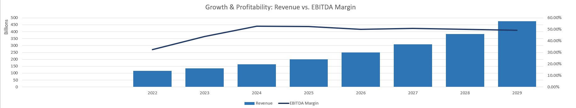 Growth and Profitability Chart